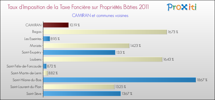 Taux d'imposition de la taxe foncière sur le bati 2011 pour CAMIRAN et les communes proches Comparaison des taux d'imposition de la taxe foncière sur le bati 2011 pour CAMIRAN et les communes voisines