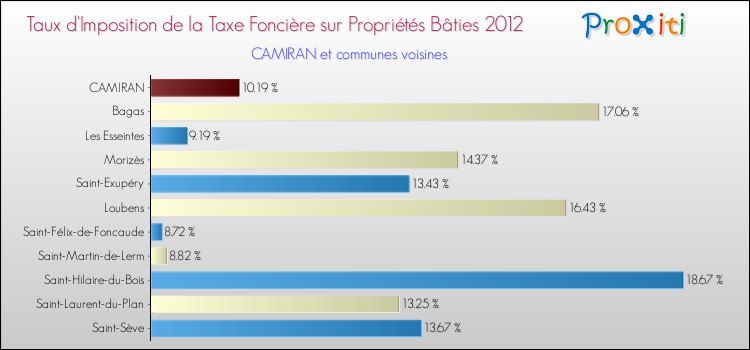 Taux d'imposition de la taxe foncière sur le bati 2012 pour CAMIRAN et les communes proches Comparaison des taux d'imposition de la taxe foncière sur le bati 2012 pour CAMIRAN et les communes voisines