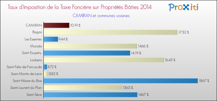 Taux d'imposition de la taxe foncière sur le bati 2014 pour CAMIRAN et les communes proches Comparaison des taux d'imposition de la taxe foncière sur le bati 2014 pour CAMIRAN et les communes voisines