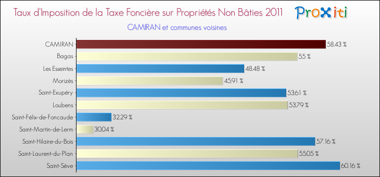Taux d'imposition de la taxe foncière sur les immeubles et terrains non batis 2011 pour CAMIRAN et les communes proches Comparaison des taux d'imposition de la taxe foncière sur les immeubles et terrains non batis 2011 pour CAMIRAN et les communes voisines