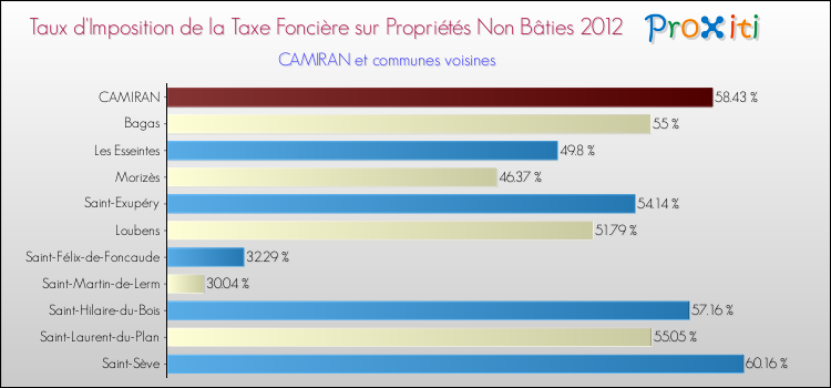 Taux d'imposition de la taxe foncière sur les immeubles et terrains non batis 2012 pour CAMIRAN et les communes proches Comparaison des taux d'imposition de la taxe foncière sur les immeubles et terrains non batis 2012 pour CAMIRAN et les communes voisines