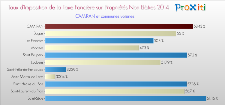 Taux d'imposition de la taxe foncière sur les immeubles et terrains non batis 2014 pour CAMIRAN et les communes proches Comparaison des taux d'imposition de la taxe foncière sur les immeubles et terrains non batis 2014 pour CAMIRAN et les communes voisines