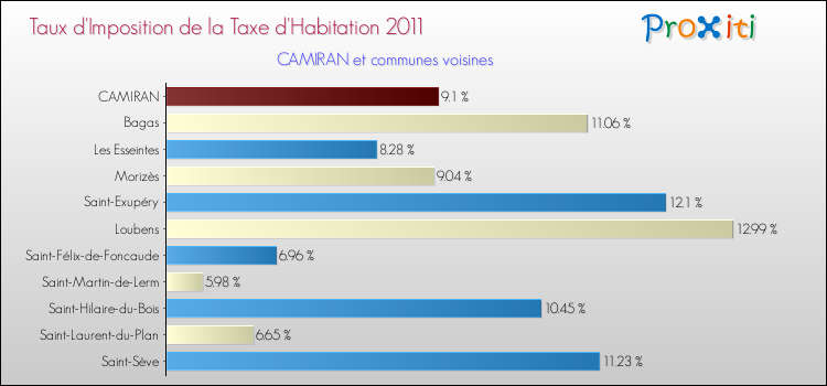 Taux d'imposition de la taxe d'habitation 2011 pour CAMIRAN et les communes proches Comparaison des taux d'imposition de la taxe d'habitation 2011 pour CAMIRAN et les communes voisines