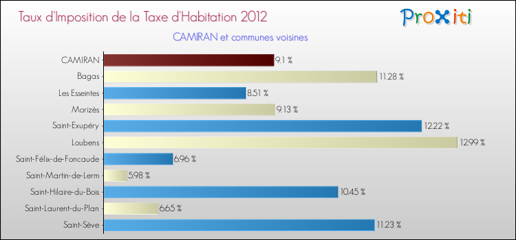 Taux d'imposition de la taxe d'habitation 2012 pour CAMIRAN et les communes proches Comparaison des taux d'imposition de la taxe d'habitation 2012 pour CAMIRAN et les communes voisines