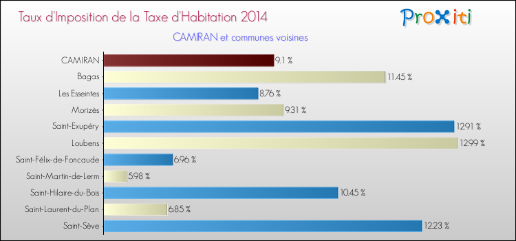 Taux d'imposition de la taxe d'habitation 2014 pour CAMIRAN et les communes proches Comparaison des taux d'imposition de la taxe d'habitation 2014 pour CAMIRAN et les communes voisines