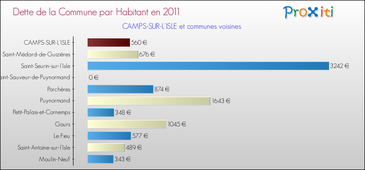 Dette par habitant de la commune en 2011 pour CAMPS-SUR-L'ISLE et les communes proches Comparaison de la dette par habitant de la commune en 2011 pour CAMPS-SUR-L'ISLE et les communes voisines