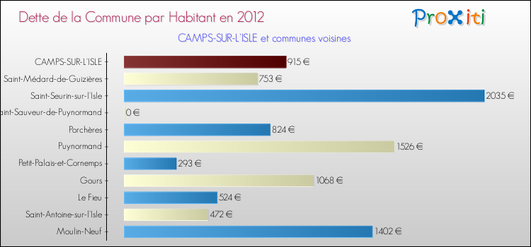 Dette par habitant de la commune en 2012 pour CAMPS-SUR-L'ISLE et les communes proches Comparaison de la dette par habitant de la commune en 2012 pour CAMPS-SUR-L'ISLE et les communes voisines