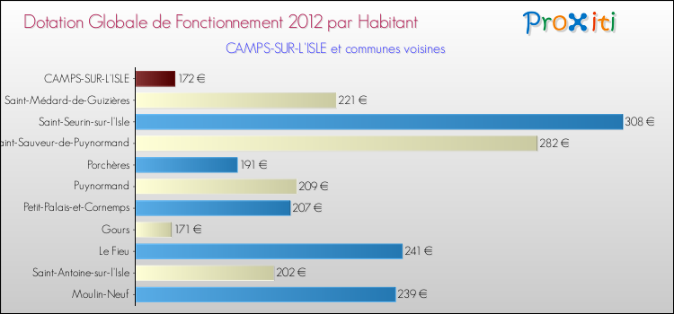 Montant des dotations globales de fonctionnement DGF par Habitant pour CAMPS-SUR-L'ISLE et les communes proches Comparaison des des dotations globales de fonctionnement DGF par habitant pour CAMPS-SUR-L'ISLE et les communes voisines