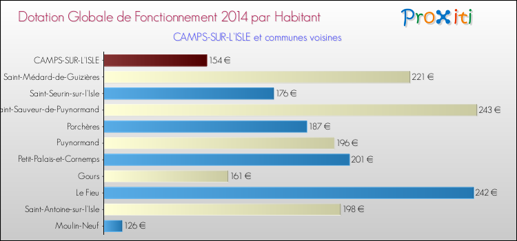Montant des dotations globales de fonctionnement DGF par Habitant pour CAMPS-SUR-L'ISLE et les communes proches en 2014. Comparaison des des dotations globales de fonctionnement DGF par habitant pour CAMPS-SUR-L'ISLE et les communes voisines en 2014.