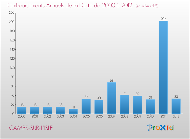 Evolution de l'annuité de la dette pour la commune de CAMPS-SUR-L'ISLE de 2000 à 2012 Annuités de la dette pour CAMPS-SUR-L'ISLE de 2000 à 2012