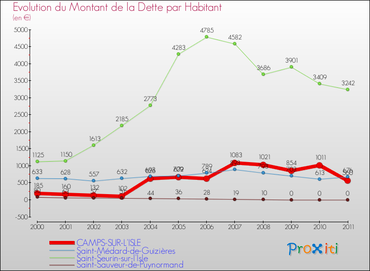 Evolution de la dette par habitant pour la commune de CAMPS-SUR-L'ISLE et les communes proches Comparaison de la dette par habitant pour CAMPS-SUR-L'ISLE et les communes voisines