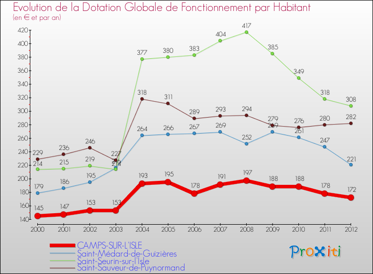 Evolution et montant de la dotation globale de fonctionnement par Habitant pour CAMPS-SUR-L'ISLE et les communes proches Comparaison des dotations globales de fonctionnement par habitant pour CAMPS-SUR-L'ISLE et les communes voisines