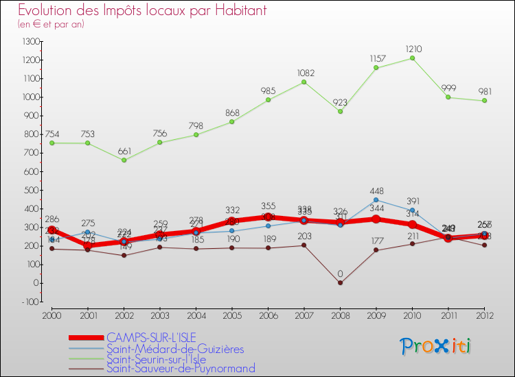 Evolution et montant des impôts locaux par Habitant pour CAMPS-SUR-L'ISLE et les communes proches Comparaison des impôts locaux par habitant pour CAMPS-SUR-L'ISLE et les communes voisines