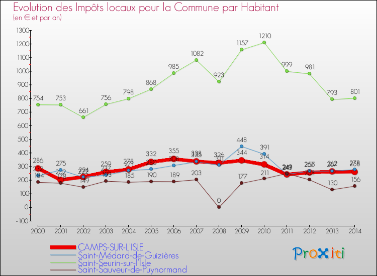 Evolution et montant des impôts locaux par Habitant pour CAMPS-SUR-L'ISLE et les communes proches de 2000 à 2014 Comparaison des impôts locaux par habitant pour CAMPS-SUR-L'ISLE et les communes voisines de 2000 à 2014