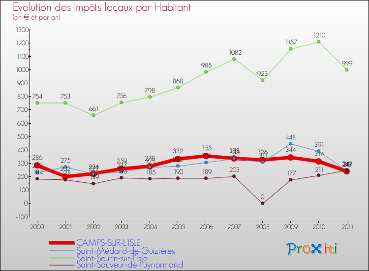 Evolution et montant des impôts locaux par Habitant pour CAMPS-SUR-L'ISLE et les communes proches Comparaison des impôts locaux par habitant pour CAMPS-SUR-L'ISLE et les communes voisines