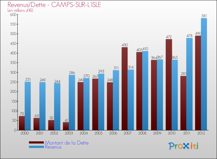 Evolution comparée de la dette et des revenus pour la commune de CAMPS-SUR-L'ISLE de 2000 à 2012 Comparaison de la dette et des revenus pour CAMPS-SUR-L'ISLE de 2000 à 2012