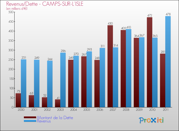 Evolution comparée de la dette et des revenus pour la commune de CAMPS-SUR-L'ISLE de 2000 à 2011 Comparaison de la dette et des revenus pour CAMPS-SUR-L'ISLE de 2000 à 2011