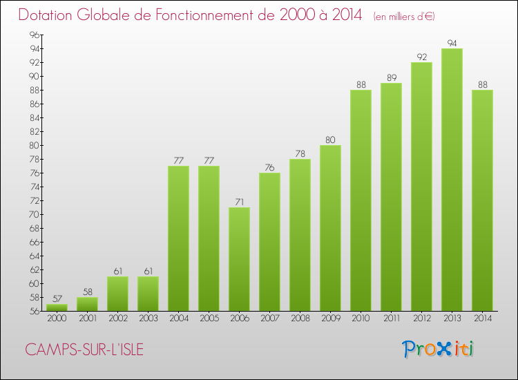 Evolution du montant de la Dotation Globale de Fonctionnement pour la commune de CAMPS-SUR-L'ISLE de 2000 à 2014 Evolution du montant de la Dotation Globale de Fonctionnement pour CAMPS-SUR-L'ISLE de 2000 à 2014