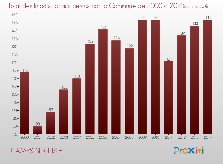 Evolution des Impôts Locaux pour la commune de CAMPS-SUR-L'ISLE de 2000 à 2014 Evolution des Impôts Locaux pour CAMPS-SUR-L'ISLE de 2000 à 2014