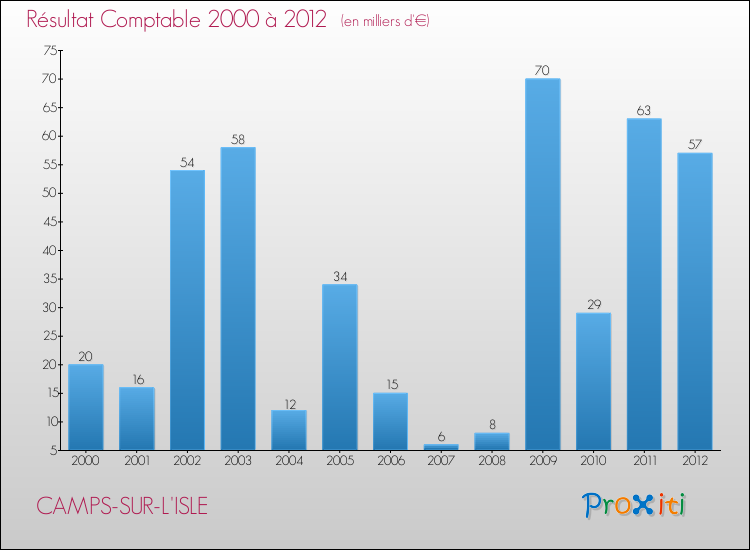 Evolution du résultat comptable pour la commune de CAMPS-SUR-L'ISLE de 2000 à 2012 Evolution du résultat comptable pour CAMPS-SUR-L'ISLE de 2000 à 2012
