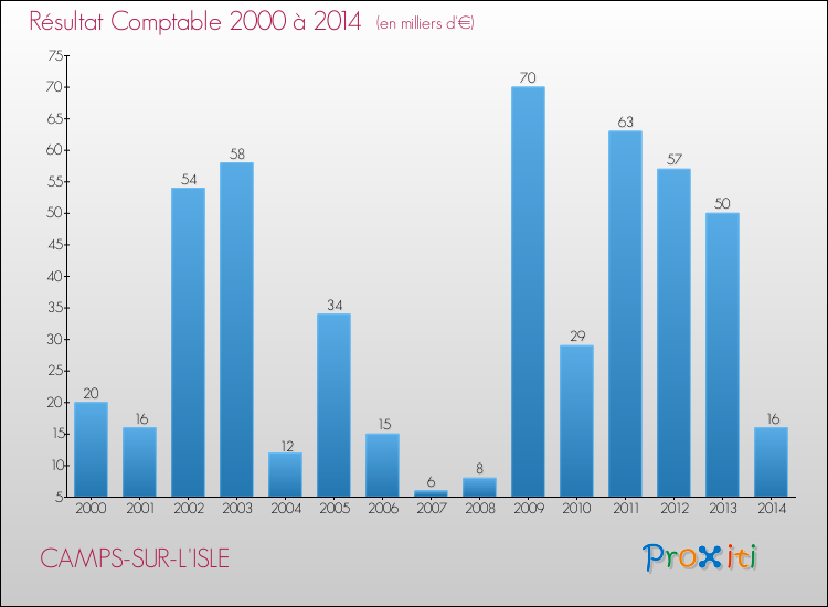 Evolution du résultat comptable pour la commune de CAMPS-SUR-L'ISLE de 2000 à 2014 Evolution du résultat comptable pour CAMPS-SUR-L'ISLE de 2000 à 2014