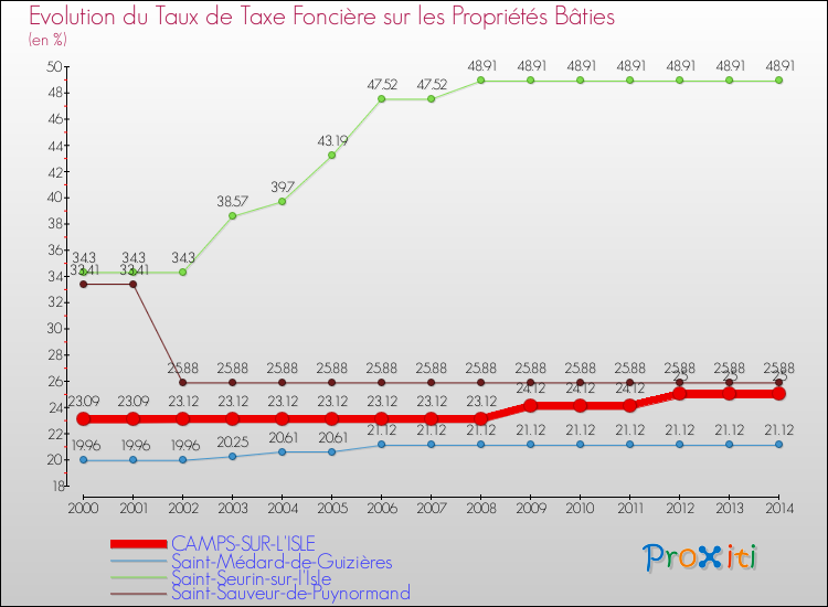 Evolution du taux de la taxe foncière sur le bati pour CAMPS-SUR-L'ISLE et les communes proches de 2000 à 2014 Comparaison des taux de taxe foncière sur le bati pour CAMPS-SUR-L'ISLE et les communes voisines de 2000 à 2014