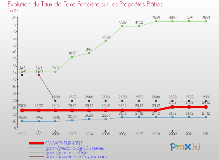 Evolution du taux de la taxe foncière sur le bati pour CAMPS-SUR-L'ISLE et les communes proches Comparaison des taux de taxe foncière sur le bati pour CAMPS-SUR-L'ISLE et les communes voisines