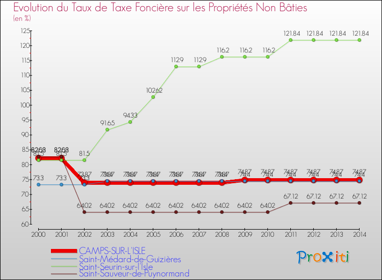 Evolution du taux de la taxe foncière sur les immeubles et terrains non batis pour CAMPS-SUR-L'ISLE et les communes proches de 2000 à 2014 Comparaison des taux de la taxe foncière sur les immeubles et terrains non batis pour CAMPS-SUR-L'ISLE et les communes voisines de 2000 à 2014