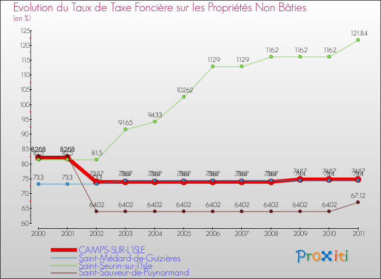 Evolution du taux de la taxe foncière sur les immeubles et terrains non batis pour CAMPS-SUR-L'ISLE et les communes proches Comparaison des taux de la taxe foncière sur les immeubles et terrains non batis pour CAMPS-SUR-L'ISLE et les communes voisines