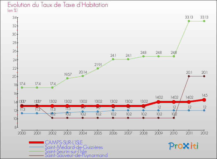 Evolution du taux de la taxe d'habitation pour CAMPS-SUR-L'ISLE et les communes proches Comparaison des taux de la taxe d'habitation pour CAMPS-SUR-L'ISLE et les communes voisines