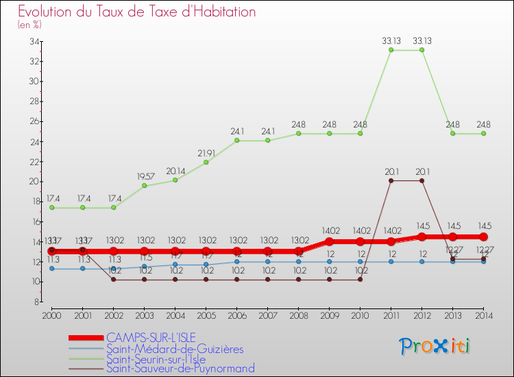 Evolution du taux de la taxe d'habitation pour CAMPS-SUR-L'ISLE et les communes proches de 2000 à 2014 Comparaison des taux de la taxe d'habitation pour CAMPS-SUR-L'ISLE et les communes voisines de 2000 à 2014