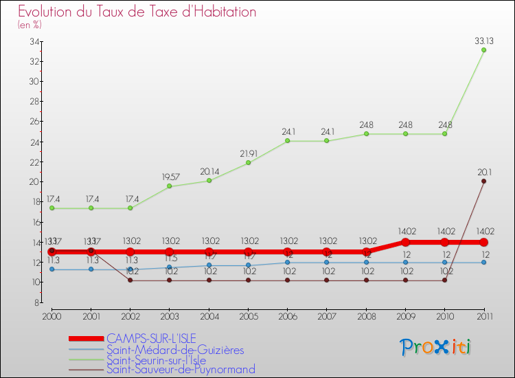 Evolution du taux de la taxe d'habitation pour CAMPS-SUR-L'ISLE et les communes proches Comparaison des taux de la taxe d'habitation pour CAMPS-SUR-L'ISLE et les communes voisines