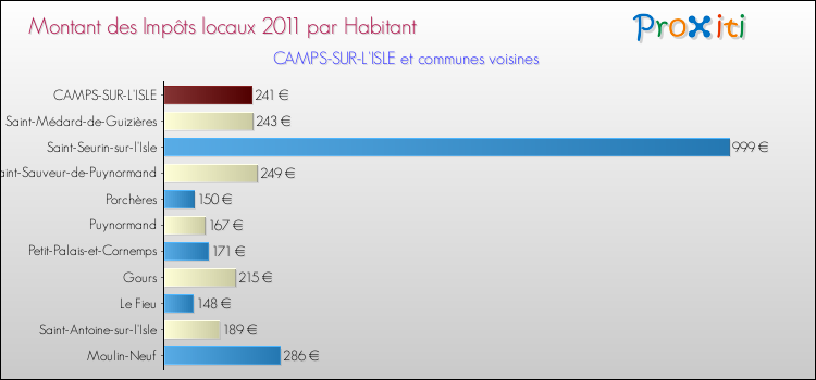 Montant des impôts locaux par Habitant pour CAMPS-SUR-L'ISLE et les communes proches Comparaison des impôts locaux par habitant pour CAMPS-SUR-L'ISLE et les communes voisines