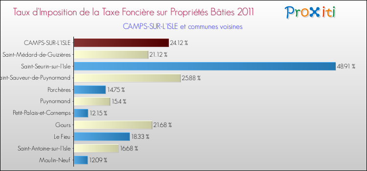 Taux d'imposition de la taxe foncière sur le bati 2011 pour CAMPS-SUR-L'ISLE et les communes proches Comparaison des taux d'imposition de la taxe foncière sur le bati 2011 pour CAMPS-SUR-L'ISLE et les communes voisines