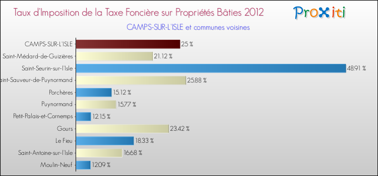 Taux d'imposition de la taxe foncière sur le bati 2012 pour CAMPS-SUR-L'ISLE et les communes proches Comparaison des taux d'imposition de la taxe foncière sur le bati 2012 pour CAMPS-SUR-L'ISLE et les communes voisines