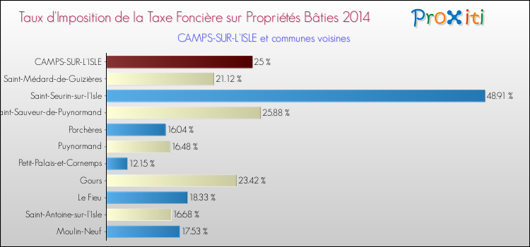 Taux d'imposition de la taxe foncière sur le bati 2014 pour CAMPS-SUR-L'ISLE et les communes proches Comparaison des taux d'imposition de la taxe foncière sur le bati 2014 pour CAMPS-SUR-L'ISLE et les communes voisines