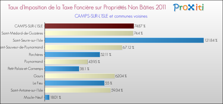 Taux d'imposition de la taxe foncière sur les immeubles et terrains non batis 2011 pour CAMPS-SUR-L'ISLE et les communes proches Comparaison des taux d'imposition de la taxe foncière sur les immeubles et terrains non batis 2011 pour CAMPS-SUR-L'ISLE et les communes voisines