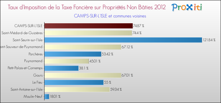 Taux d'imposition de la taxe foncière sur les immeubles et terrains non batis 2012 pour CAMPS-SUR-L'ISLE et les communes proches Comparaison des taux d'imposition de la taxe foncière sur les immeubles et terrains non batis 2012 pour CAMPS-SUR-L'ISLE et les communes voisines