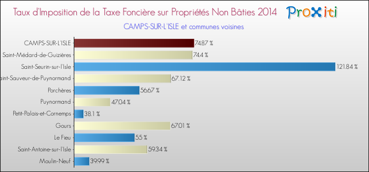 Taux d'imposition de la taxe foncière sur les immeubles et terrains non batis 2014 pour CAMPS-SUR-L'ISLE et les communes proches Comparaison des taux d'imposition de la taxe foncière sur les immeubles et terrains non batis 2014 pour CAMPS-SUR-L'ISLE et les communes voisines