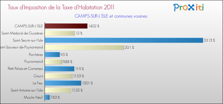 Taux d'imposition de la taxe d'habitation 2011 pour CAMPS-SUR-L'ISLE et les communes proches Comparaison des taux d'imposition de la taxe d'habitation 2011 pour CAMPS-SUR-L'ISLE et les communes voisines