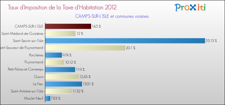 Taux d'imposition de la taxe d'habitation 2012 pour CAMPS-SUR-L'ISLE et les communes proches Comparaison des taux d'imposition de la taxe d'habitation 2012 pour CAMPS-SUR-L'ISLE et les communes voisines
