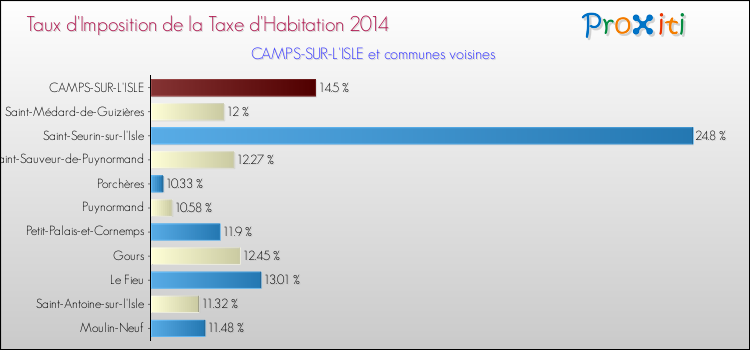 Taux d'imposition de la taxe d'habitation 2014 pour CAMPS-SUR-L'ISLE et les communes proches Comparaison des taux d'imposition de la taxe d'habitation 2014 pour CAMPS-SUR-L'ISLE et les communes voisines