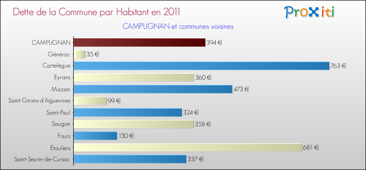 Dette par habitant de la commune en 2011 pour CAMPUGNAN et les communes proches Comparaison de la dette par habitant de la commune en 2011 pour CAMPUGNAN et les communes voisines