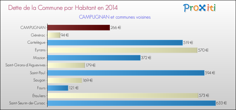 Dette par habitant de la commune en 2014 pour CAMPUGNAN et les communes proches Comparaison de la dette par habitant de la commune en 2014 pour CAMPUGNAN et les communes voisines