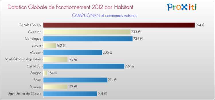 Montant des dotations globales de fonctionnement DGF par Habitant pour CAMPUGNAN et les communes proches Comparaison des des dotations globales de fonctionnement DGF par habitant pour CAMPUGNAN et les communes voisines