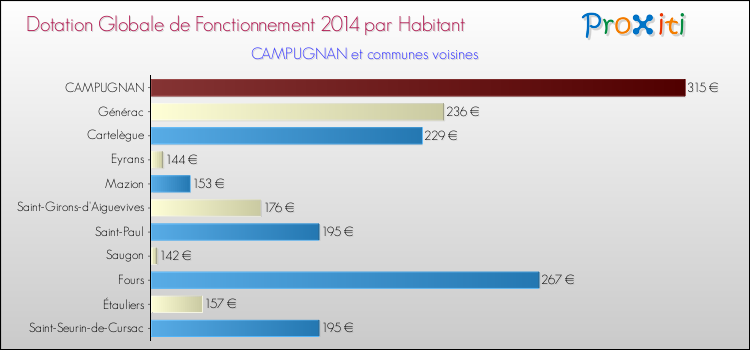 Montant des dotations globales de fonctionnement DGF par Habitant pour CAMPUGNAN et les communes proches en 2014. Comparaison des des dotations globales de fonctionnement DGF par habitant pour CAMPUGNAN et les communes voisines en 2014.