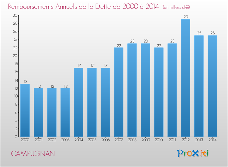 Evolution de l'annuité de la dette pour la commune de CAMPUGNAN de 2000 à 2014 Annuités de la dette pour CAMPUGNAN de 2000 à 2014