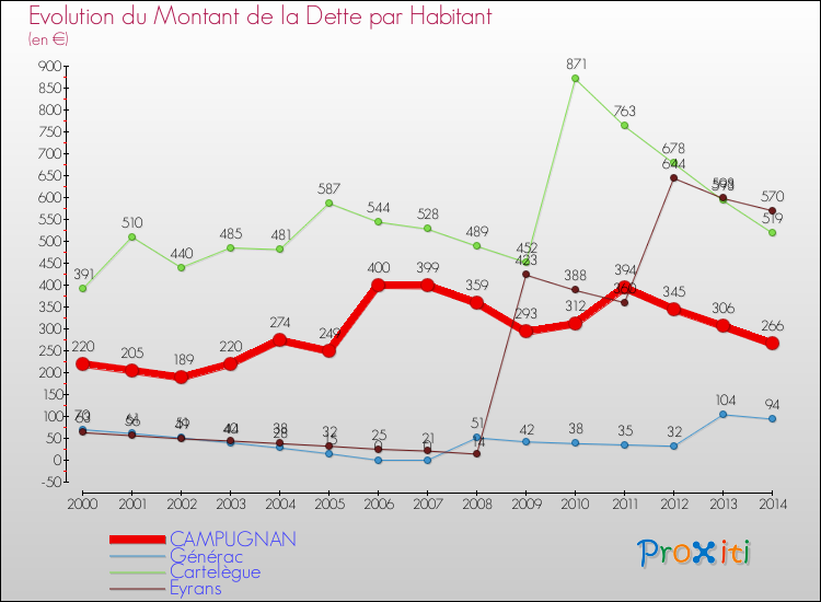 Evolution de la dette par habitant pour la commune de CAMPUGNAN et les communes proches de 2000 à 2014 Comparaison de la dette par habitant pour CAMPUGNAN et les communes voisines de 2000 à 2014