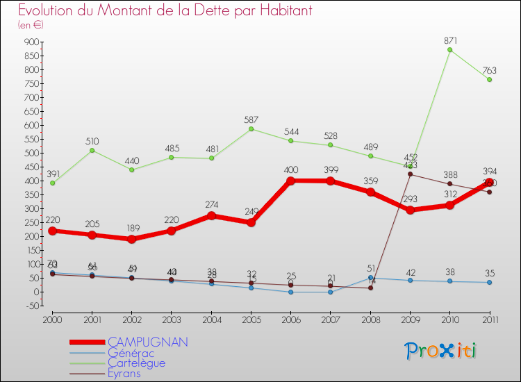 Evolution de la dette par habitant pour la commune de CAMPUGNAN et les communes proches Comparaison de la dette par habitant pour CAMPUGNAN et les communes voisines