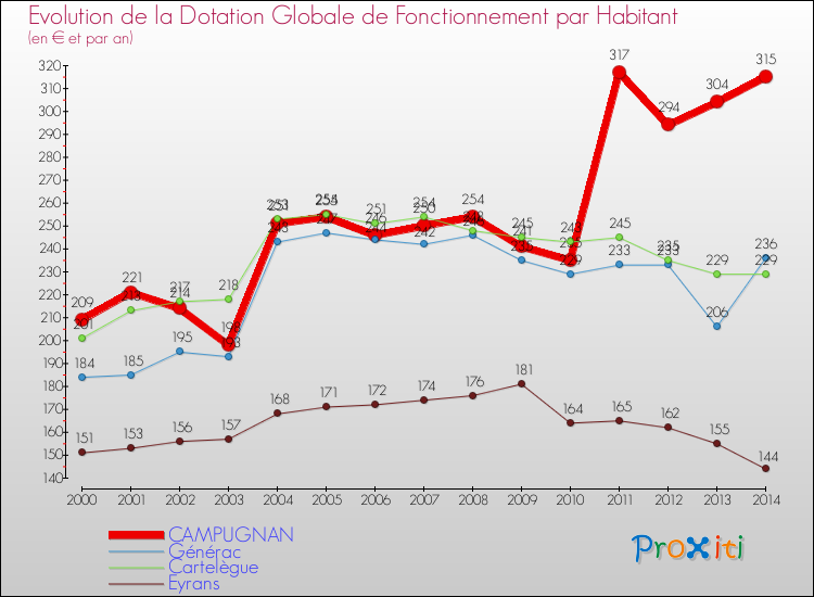Evolution et montant de la dotation globale de fonctionnement par Habitant pour CAMPUGNAN et les communes proches de 2000 à 2014. Comparaison des dotations globales de fonctionnement par habitant pour CAMPUGNAN et les communes voisines de 2000 à 2014.
